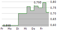 IMAGE POWER SA 5-Tage-Chart