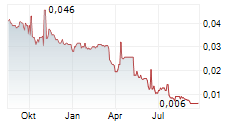 IMAGE RESOURCES NL Chart 1 Jahr IMAGE RESOURCES NL Chart 1 Jahr