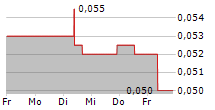 IMAGE RESOURCES NL 5-Tage-Chart