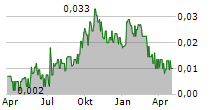 IMAGE SCAN HOLDINGS PLC Chart 1 Jahr