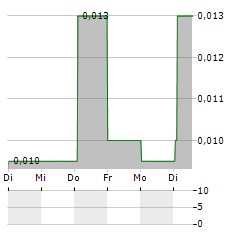 IMAGE SCAN Aktie 5-Tage-Chart