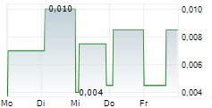 IMAGE SCAN HOLDINGS PLC 5-Tage-Chart