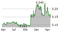 IMAGE SYSTEMS AB Chart 1 Jahr