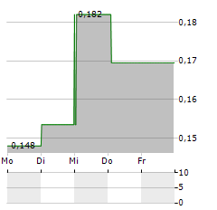 IMAGE SYSTEMS Aktie 5-Tage-Chart