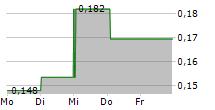 IMAGE SYSTEMS AB 5-Tage-Chart