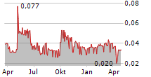 IMAGI INTERNATIONAL HOLDINGS LTD Chart 1 Jahr