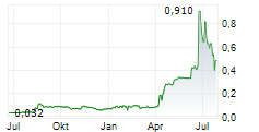 IMAGI INTERNATIONAL HOLDINGS LTD Chart 1 Jahr