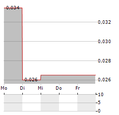 IMAGI INTERNATIONAL Aktie 5-Tage-Chart