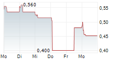 IMAGI INTERNATIONAL HOLDINGS LTD 5-Tage-Chart