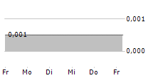 IMAGIN MEDICAL INC 5-Tage-Chart