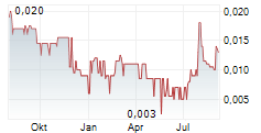 IMAGINE LITHIUM INC Chart 1 Jahr