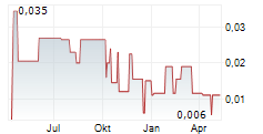 IMAGINE LITHIUM INC Chart 1 Jahr