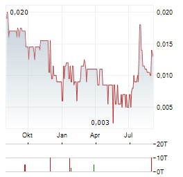 IMAGINE LITHIUM Aktie Chart 1 Jahr