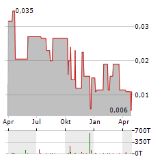 IMAGINE LITHIUM Aktie Chart 1 Jahr