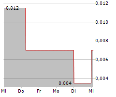 IMAGINE LITHIUM INC Chart 1 Jahr