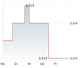 IMAGINE LITHIUM INC Chart 1 Jahr