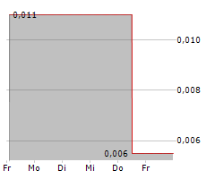 IMAGINE LITHIUM INC Chart 1 Jahr