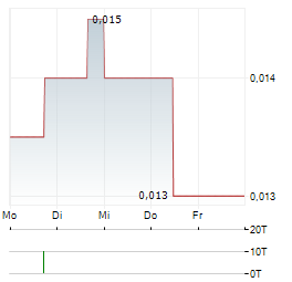 IMAGINE LITHIUM Aktie 5-Tage-Chart