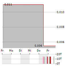 IMAGINE LITHIUM Aktie 5-Tage-Chart