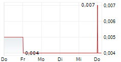 IMAGINE LITHIUM INC 5-Tage-Chart