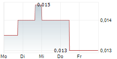 IMAGINE LITHIUM INC 5-Tage-Chart