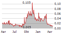 IMAGINEAR INC Chart 1 Jahr