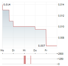 IMAGINEAR Aktie 5-Tage-Chart