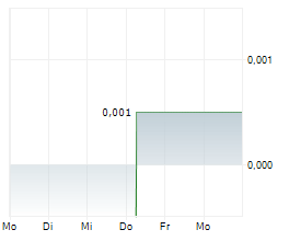 IMARA GOLD PLC Chart 1 Jahr