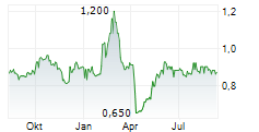 IMAX CHINA HOLDING INC Chart 1 Jahr