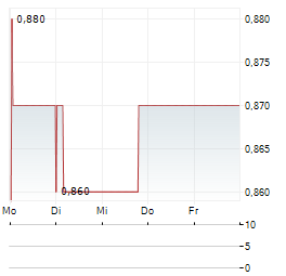 IMAX CHINA Aktie 5-Tage-Chart