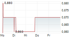 IMAX CHINA HOLDING INC 5-Tage-Chart