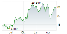 IMAX CORPORATION Chart 1 Jahr