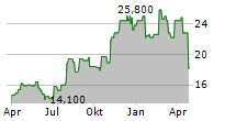 IMAX CORPORATION Chart 1 Jahr