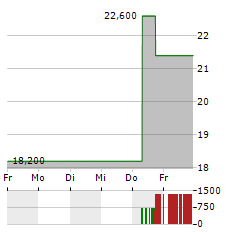 IMAX Aktie 5-Tage-Chart