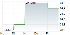 IMAX CORPORATION 5-Tage-Chart