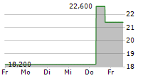 IMAX CORPORATION 5-Tage-Chart