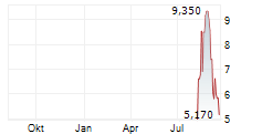 IMC RARE EARTHS LTD Chart 1 Jahr