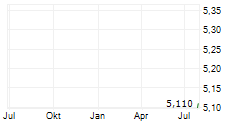IMC RARE EARTHS LTD Chart 1 Jahr