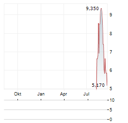 IMC RARE EARTHS Aktie Chart 1 Jahr
