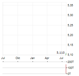 IMC RARE EARTHS Aktie Chart 1 Jahr