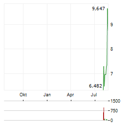 IMC RARE EARTHS Aktie Chart 1 Jahr
