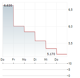 IMC RARE EARTHS Aktie 5-Tage-Chart