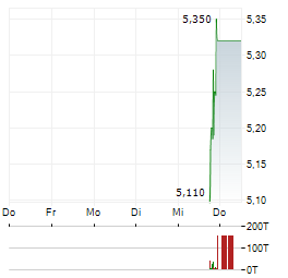 IMC RARE EARTHS Aktie 5-Tage-Chart