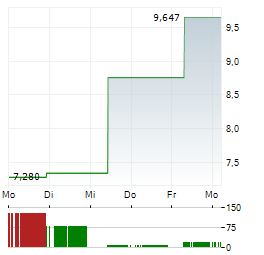 IMC RARE EARTHS Aktie 5-Tage-Chart