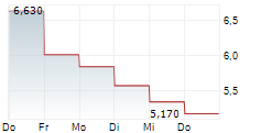 IMC RARE EARTHS LTD 5-Tage-Chart