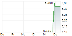 IMC RARE EARTHS LTD 5-Tage-Chart