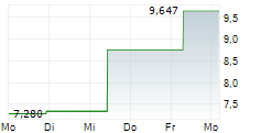 IMC RARE EARTHS LTD 5-Tage-Chart