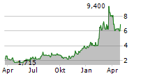 IMC SA Chart 1 Jahr