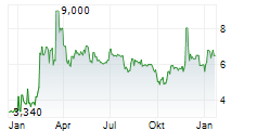 IMC SA Chart 1 Jahr