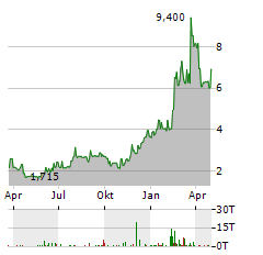 IMC Aktie Chart 1 Jahr